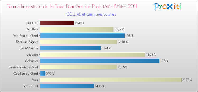 Taux d'imposition de la taxe foncière sur le bati 2011 pour COLLIAS et les communes proches Comparaison des taux d'imposition de la taxe foncière sur le bati 2011 pour COLLIAS et les communes voisines