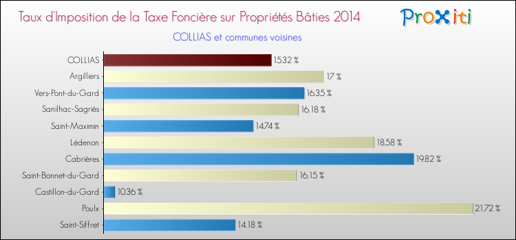Taux d'imposition de la taxe foncière sur le bati 2014 pour COLLIAS et les communes proches Comparaison des taux d'imposition de la taxe foncière sur le bati 2014 pour COLLIAS et les communes voisines