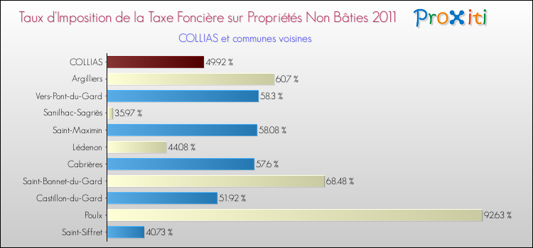 Taux d'imposition de la taxe foncière sur les immeubles et terrains non batis 2011 pour COLLIAS et les communes proches Comparaison des taux d'imposition de la taxe foncière sur les immeubles et terrains non batis 2011 pour COLLIAS et les communes voisines