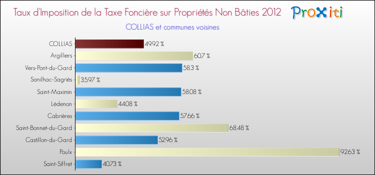Taux d'imposition de la taxe foncière sur les immeubles et terrains non batis 2012 pour COLLIAS et les communes proches Comparaison des taux d'imposition de la taxe foncière sur les immeubles et terrains non batis 2012 pour COLLIAS et les communes voisines