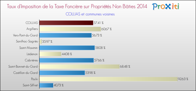 Taux d'imposition de la taxe foncière sur les immeubles et terrains non batis 2014 pour COLLIAS et les communes proches Comparaison des taux d'imposition de la taxe foncière sur les immeubles et terrains non batis 2014 pour COLLIAS et les communes voisines