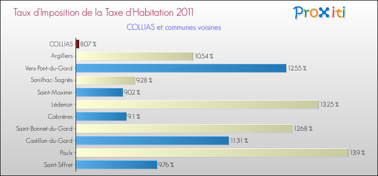 Taux d'imposition de la taxe d'habitation 2011 pour COLLIAS et les communes proches Comparaison des taux d'imposition de la taxe d'habitation 2011 pour COLLIAS et les communes voisines