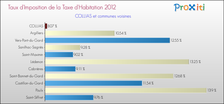 Taux d'imposition de la taxe d'habitation 2012 pour COLLIAS et les communes proches Comparaison des taux d'imposition de la taxe d'habitation 2012 pour COLLIAS et les communes voisines