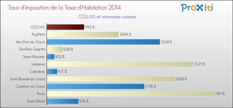 Taux d'imposition de la taxe d'habitation 2014 pour COLLIAS et les communes proches Comparaison des taux d'imposition de la taxe d'habitation 2014 pour COLLIAS et les communes voisines