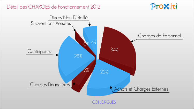 Décomposition des Charges de Fonctionnement 2012 de la commune de COLLORGUES Charges de Fonctionnement 2012 pour la commune de COLLORGUES
