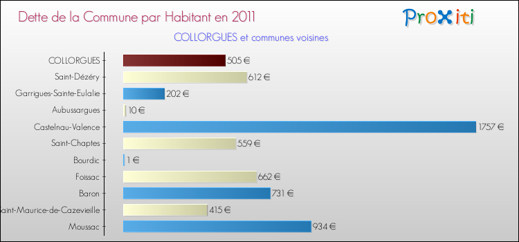 Dette par habitant de la commune en 2011 pour COLLORGUES et les communes proches Comparaison de la dette par habitant de la commune en 2011 pour COLLORGUES et les communes voisines