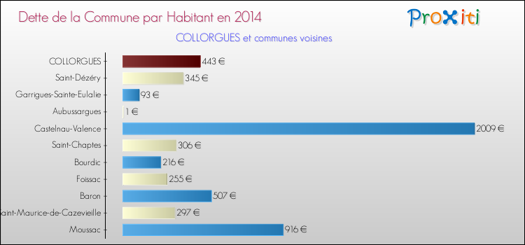 Dette par habitant de la commune en 2014 pour COLLORGUES et les communes proches Comparaison de la dette par habitant de la commune en 2014 pour COLLORGUES et les communes voisines