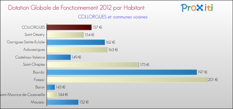Montant des dotations globales de fonctionnement DGF par Habitant pour COLLORGUES et les communes proches Comparaison des des dotations globales de fonctionnement DGF par habitant pour COLLORGUES et les communes voisines