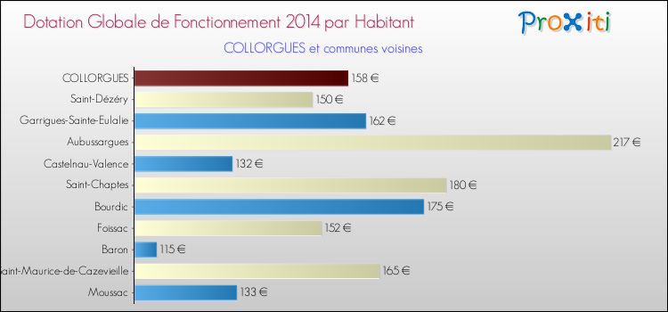 Montant des dotations globales de fonctionnement DGF par Habitant pour COLLORGUES et les communes proches en 2014. Comparaison des des dotations globales de fonctionnement DGF par habitant pour COLLORGUES et les communes voisines en 2014.