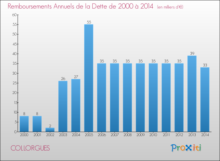 Evolution de l'annuité de la dette pour la commune de COLLORGUES de 2000 à 2014 Annuités de la dette pour COLLORGUES de 2000 à 2014