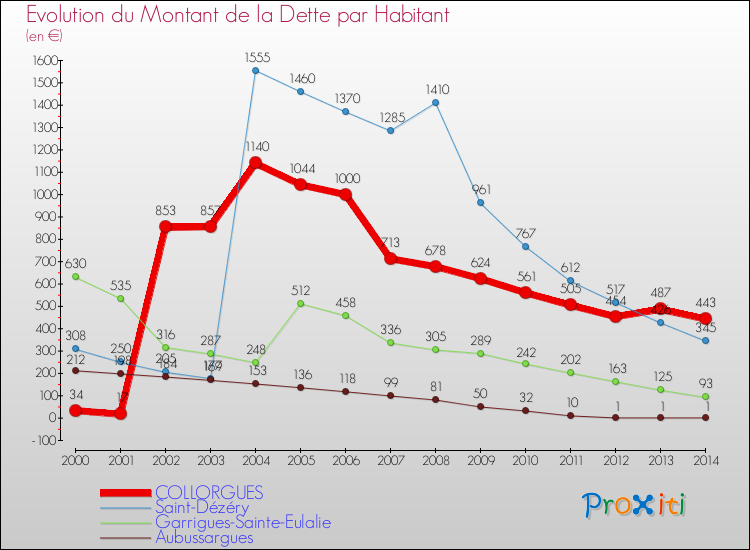Evolution de la dette par habitant pour la commune de COLLORGUES et les communes proches de 2000 à 2014 Comparaison de la dette par habitant pour COLLORGUES et les communes voisines de 2000 à 2014