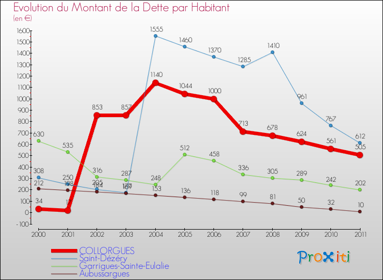 Evolution de la dette par habitant pour la commune de COLLORGUES et les communes proches Comparaison de la dette par habitant pour COLLORGUES et les communes voisines