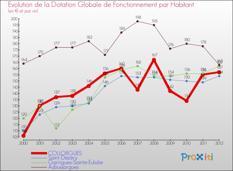 Evolution et montant de la dotation globale de fonctionnement par Habitant pour COLLORGUES et les communes proches Comparaison des dotations globales de fonctionnement par habitant pour COLLORGUES et les communes voisines