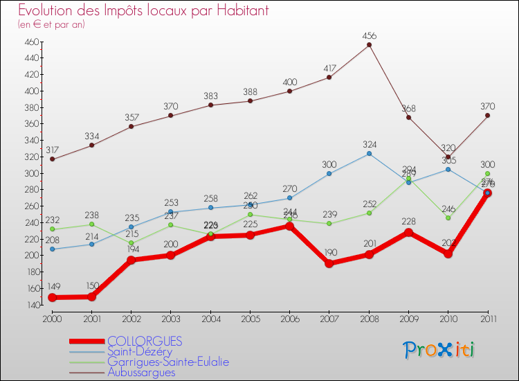 Evolution et montant des impôts locaux par Habitant pour COLLORGUES et les communes proches Comparaison des impôts locaux par habitant pour COLLORGUES et les communes voisines