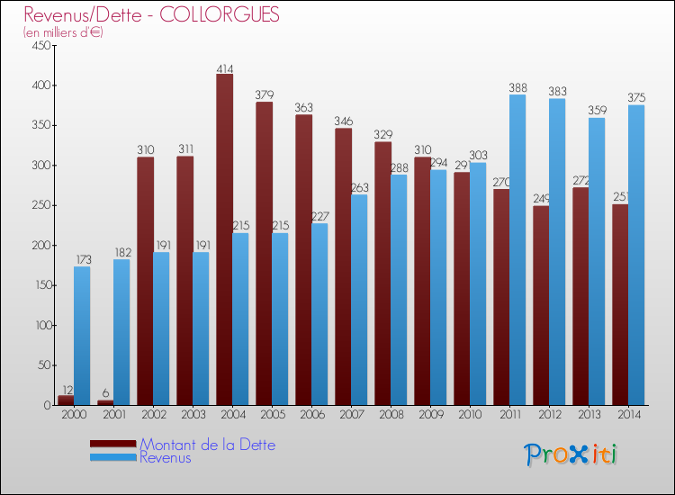 Evolution comparée de la dette et des revenus pour la commune de COLLORGUES de 2000 à 2014 Comparaison de la dette et des revenus pour COLLORGUES de 2000 à 2014