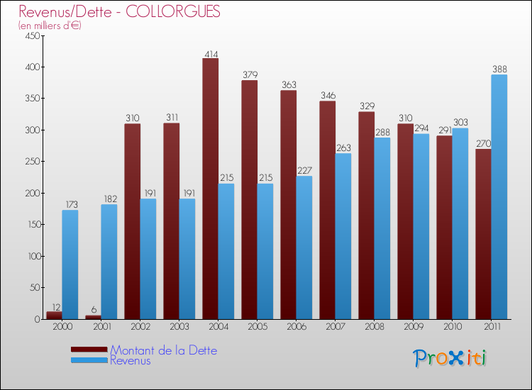Evolution comparée de la dette et des revenus pour la commune de COLLORGUES de 2000 à 2011 Comparaison de la dette et des revenus pour COLLORGUES de 2000 à 2011
