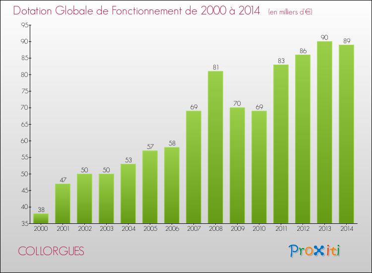 Evolution du montant de la Dotation Globale de Fonctionnement pour la commune de COLLORGUES de 2000 à 2014 Evolution du montant de la Dotation Globale de Fonctionnement pour COLLORGUES de 2000 à 2014