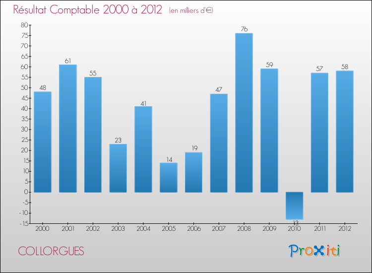 Evolution du résultat comptable pour la commune de COLLORGUES de 2000 à 2012 Evolution du résultat comptable pour COLLORGUES de 2000 à 2012