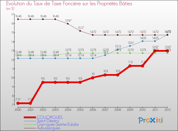 Evolution du taux de la taxe foncière sur le bati pour COLLORGUES et les communes proches de 2000 à 2012 Comparaison des taux de taxe foncière sur le bati pour COLLORGUES et les communes voisines de 2000 à 2012