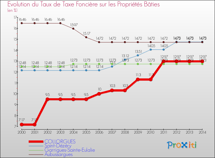 Evolution du taux de la taxe foncière sur le bati pour COLLORGUES et les communes proches de 2000 à 2014 Comparaison des taux de taxe foncière sur le bati pour COLLORGUES et les communes voisines de 2000 à 2014