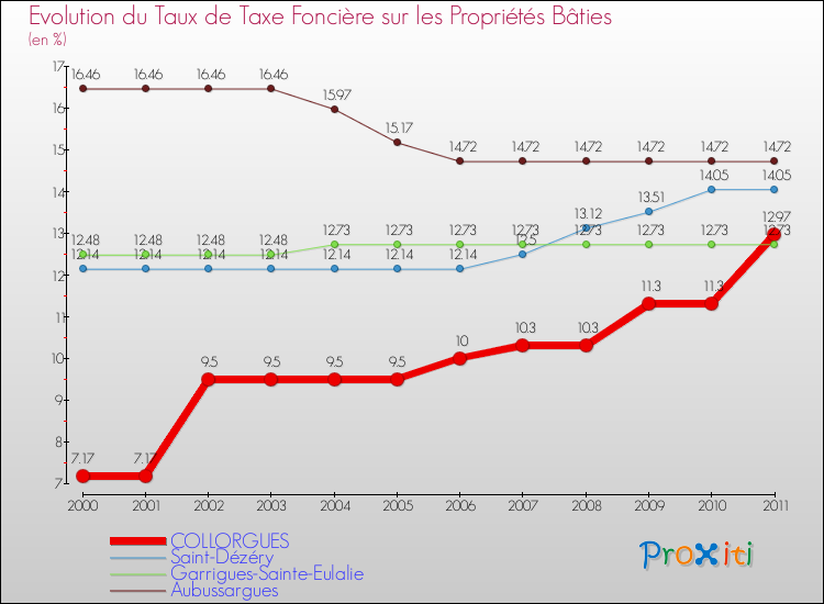 Evolution du taux de la taxe foncière sur le bati pour COLLORGUES et les communes proches Comparaison des taux de taxe foncière sur le bati pour COLLORGUES et les communes voisines