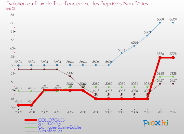 Evolution du taux de la taxe foncière sur les immeubles et terrains non batis pour COLLORGUES et les communes proches de 2000 à 2012 Comparaison des taux de la taxe foncière sur les immeubles et terrains non batis pour COLLORGUES et les communes voisines de 2000 à 2012