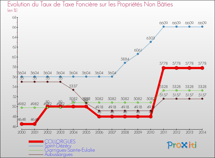 Evolution du taux de la taxe foncière sur les immeubles et terrains non batis pour COLLORGUES et les communes proches de 2000 à 2014 Comparaison des taux de la taxe foncière sur les immeubles et terrains non batis pour COLLORGUES et les communes voisines de 2000 à 2014