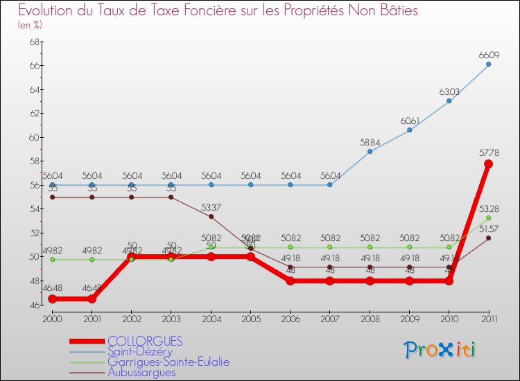 Evolution du taux de la taxe foncière sur les immeubles et terrains non batis pour COLLORGUES et les communes proches Comparaison des taux de la taxe foncière sur les immeubles et terrains non batis pour COLLORGUES et les communes voisines
