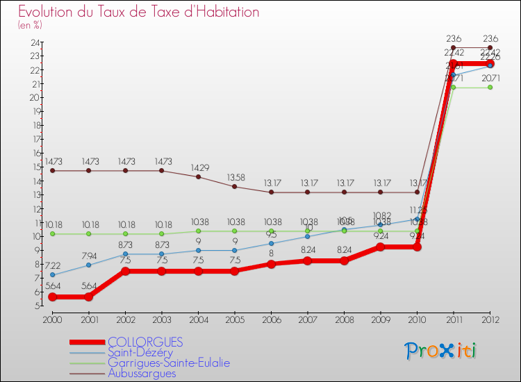 Evolution du taux de la taxe d'habitation pour COLLORGUES et les communes proches Comparaison des taux de la taxe d'habitation pour COLLORGUES et les communes voisines