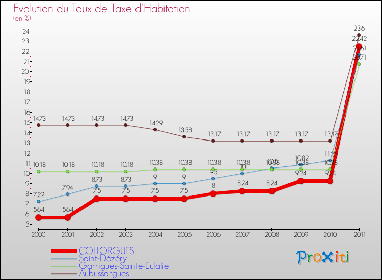 Evolution du taux de la taxe d'habitation pour COLLORGUES et les communes proches Comparaison des taux de la taxe d'habitation pour COLLORGUES et les communes voisines