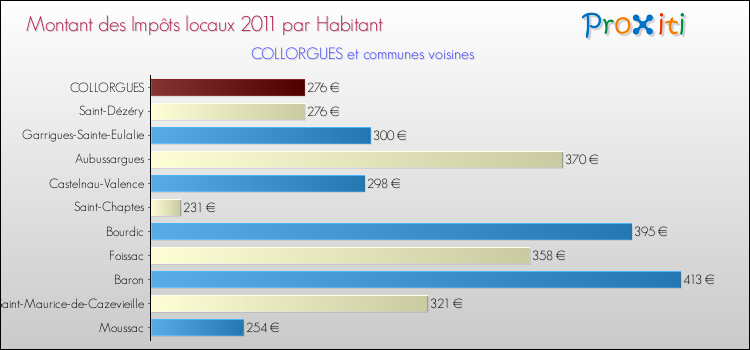 Montant des impôts locaux par Habitant pour COLLORGUES et les communes proches Comparaison des impôts locaux par habitant pour COLLORGUES et les communes voisines