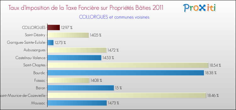 Taux d'imposition de la taxe foncière sur le bati 2011 pour COLLORGUES et les communes proches Comparaison des taux d'imposition de la taxe foncière sur le bati 2011 pour COLLORGUES et les communes voisines