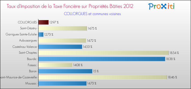 Taux d'imposition de la taxe foncière sur le bati 2012 pour COLLORGUES et les communes proches Comparaison des taux d'imposition de la taxe foncière sur le bati 2012 pour COLLORGUES et les communes voisines