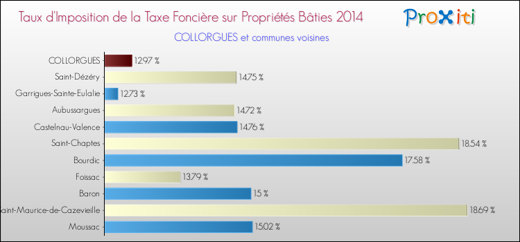Taux d'imposition de la taxe foncière sur le bati 2014 pour COLLORGUES et les communes proches Comparaison des taux d'imposition de la taxe foncière sur le bati 2014 pour COLLORGUES et les communes voisines