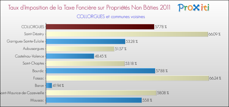 Taux d'imposition de la taxe foncière sur les immeubles et terrains non batis 2011 pour COLLORGUES et les communes proches Comparaison des taux d'imposition de la taxe foncière sur les immeubles et terrains non batis 2011 pour COLLORGUES et les communes voisines