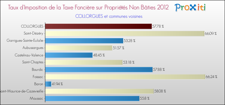 Taux d'imposition de la taxe foncière sur les immeubles et terrains non batis 2012 pour COLLORGUES et les communes proches Comparaison des taux d'imposition de la taxe foncière sur les immeubles et terrains non batis 2012 pour COLLORGUES et les communes voisines