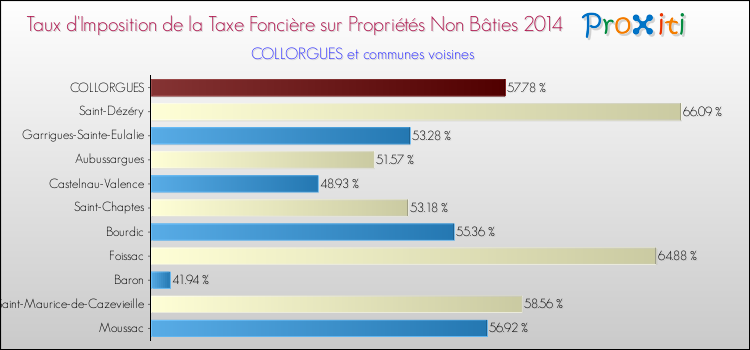 Taux d'imposition de la taxe foncière sur les immeubles et terrains non batis 2014 pour COLLORGUES et les communes proches Comparaison des taux d'imposition de la taxe foncière sur les immeubles et terrains non batis 2014 pour COLLORGUES et les communes voisines