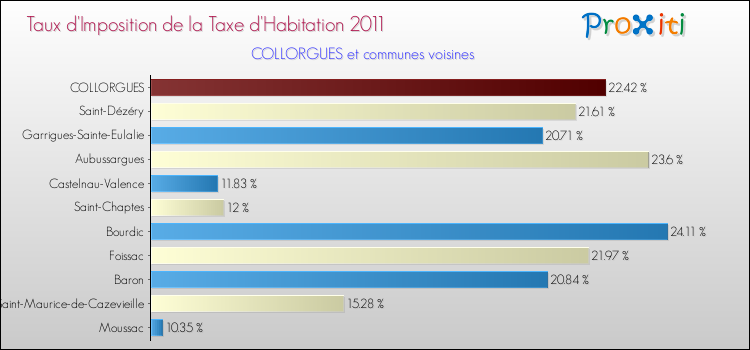 Taux d'imposition de la taxe d'habitation 2011 pour COLLORGUES et les communes proches Comparaison des taux d'imposition de la taxe d'habitation 2011 pour COLLORGUES et les communes voisines