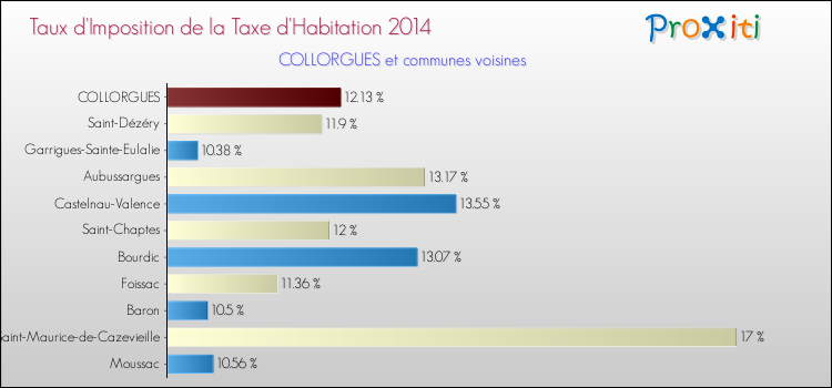 Taux d'imposition de la taxe d'habitation 2014 pour COLLORGUES et les communes proches Comparaison des taux d'imposition de la taxe d'habitation 2014 pour COLLORGUES et les communes voisines