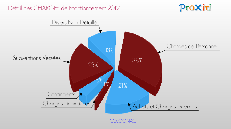 Décomposition des Charges de Fonctionnement 2012 de la commune de COLOGNAC Charges de Fonctionnement 2012 pour la commune de COLOGNAC