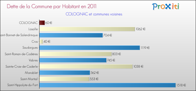 Dette par habitant de la commune en 2011 pour COLOGNAC et les communes proches Comparaison de la dette par habitant de la commune en 2011 pour COLOGNAC et les communes voisines