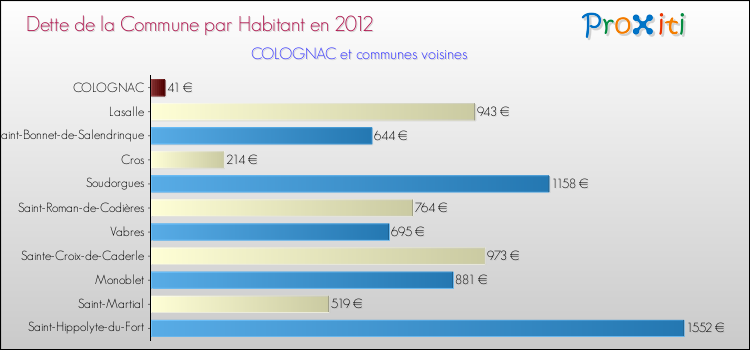 Dette par habitant de la commune en 2012 pour COLOGNAC et les communes proches Comparaison de la dette par habitant de la commune en 2012 pour COLOGNAC et les communes voisines