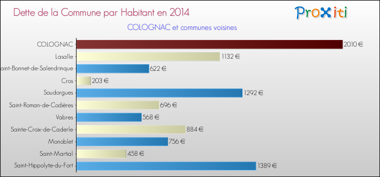 Dette par habitant de la commune en 2014 pour COLOGNAC et les communes proches Comparaison de la dette par habitant de la commune en 2014 pour COLOGNAC et les communes voisines