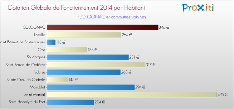 Montant des dotations globales de fonctionnement DGF par Habitant pour COLOGNAC et les communes proches en 2014. Comparaison des des dotations globales de fonctionnement DGF par habitant pour COLOGNAC et les communes voisines en 2014.