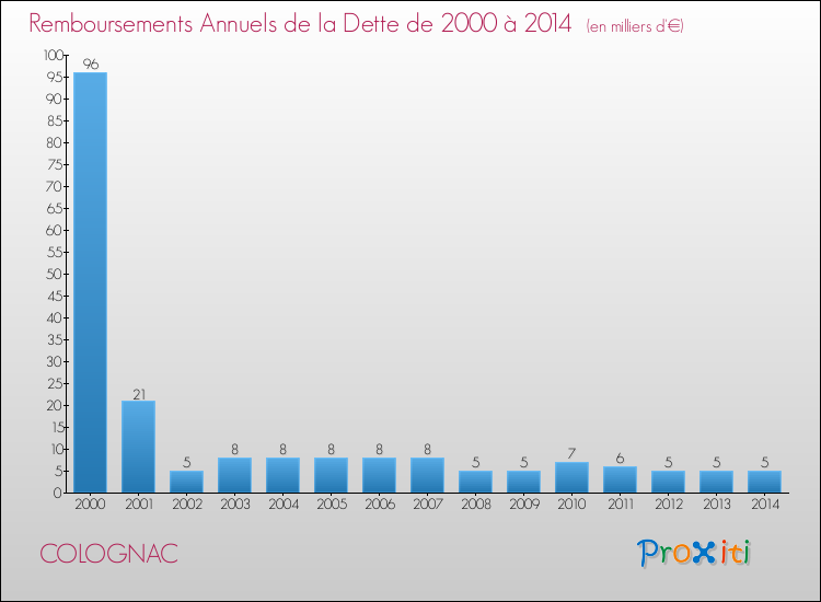 Evolution de l'annuité de la dette pour la commune de COLOGNAC de 2000 à 2014 Annuités de la dette pour COLOGNAC de 2000 à 2014