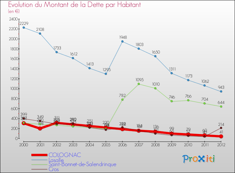 Evolution de la dette par habitant pour la commune de COLOGNAC et les communes proches de 2000 à 2012 Comparaison de la dette par habitant pour COLOGNAC et les communes voisines de 2000 à 2012