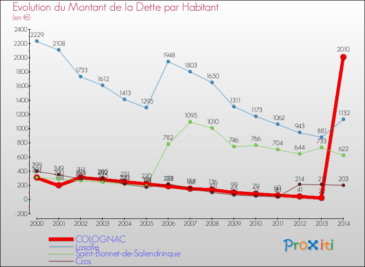 Evolution de la dette par habitant pour la commune de COLOGNAC et les communes proches de 2000 à 2014 Comparaison de la dette par habitant pour COLOGNAC et les communes voisines de 2000 à 2014