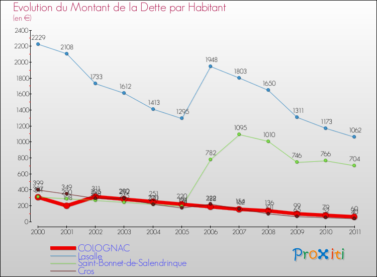 Evolution de la dette par habitant pour la commune de COLOGNAC et les communes proches Comparaison de la dette par habitant pour COLOGNAC et les communes voisines