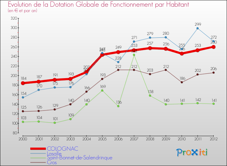 Evolution et montant de la dotation globale de fonctionnement par Habitant pour COLOGNAC et les communes proches Comparaison des dotations globales de fonctionnement par habitant pour COLOGNAC et les communes voisines