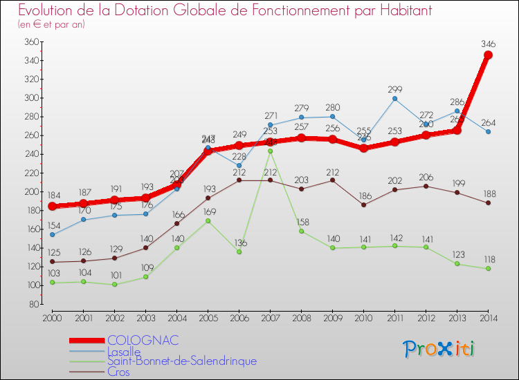 Evolution et montant de la dotation globale de fonctionnement par Habitant pour COLOGNAC et les communes proches de 2000 à 2014. Comparaison des dotations globales de fonctionnement par habitant pour COLOGNAC et les communes voisines de 2000 à 2014.